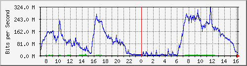 switch_129 Traffic Graph