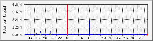 switch_131 Traffic Graph