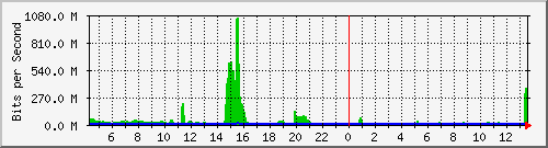switch_132 Traffic Graph